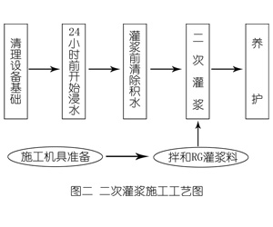 山阳灌浆料施工工艺—文字完整版